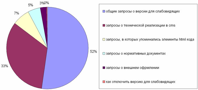 Сколько запросов о версии сайта для слабовидящих поступает от русскоязычных посетителей?